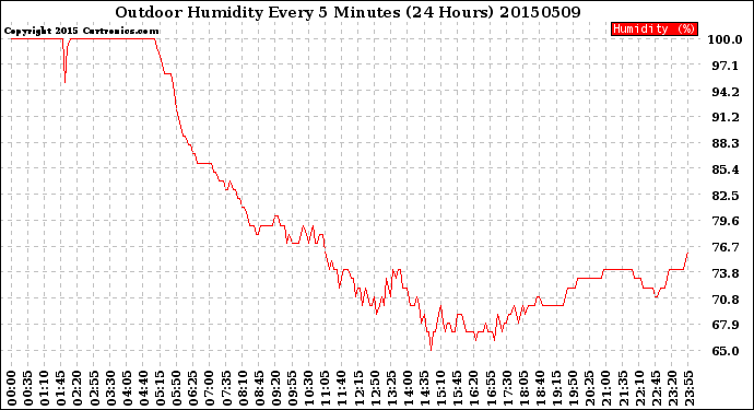 Milwaukee Weather Outdoor Humidity<br>Every 5 Minutes<br>(24 Hours)