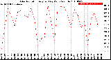 Milwaukee Weather Solar Radiation<br>Avg per Day W/m2/minute