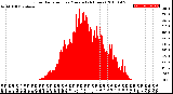 Milwaukee Weather Solar Radiation<br>per Minute<br>(24 Hours)