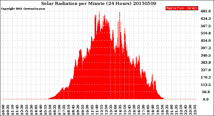 Milwaukee Weather Solar Radiation<br>per Minute<br>(24 Hours)
