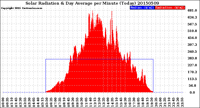 Milwaukee Weather Solar Radiation<br>& Day Average<br>per Minute<br>(Today)