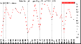 Milwaukee Weather Solar Radiation<br>per Day KW/m2