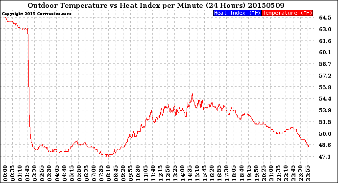 Milwaukee Weather Outdoor Temperature<br>vs Heat Index<br>per Minute<br>(24 Hours)