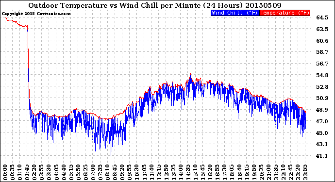 Milwaukee Weather Outdoor Temperature<br>vs Wind Chill<br>per Minute<br>(24 Hours)