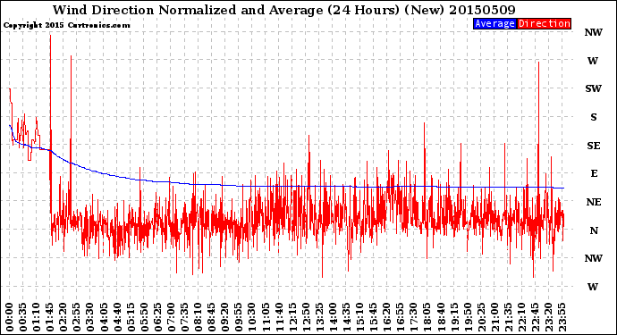 Milwaukee Weather Wind Direction<br>Normalized and Average<br>(24 Hours) (New)