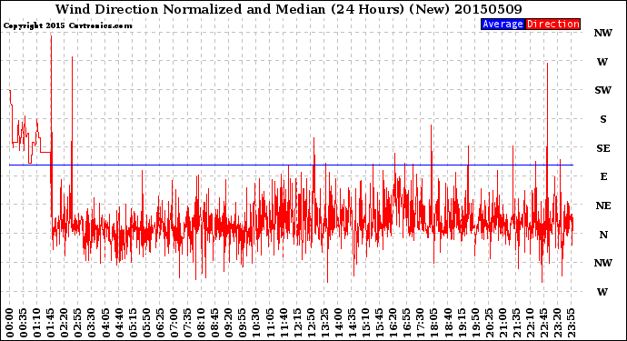 Milwaukee Weather Wind Direction<br>Normalized and Median<br>(24 Hours) (New)