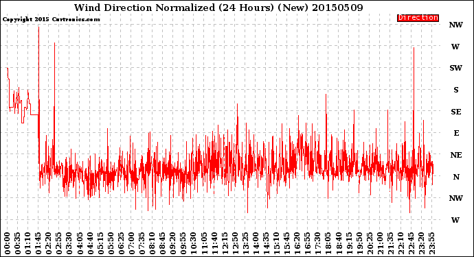 Milwaukee Weather Wind Direction<br>Normalized<br>(24 Hours) (New)