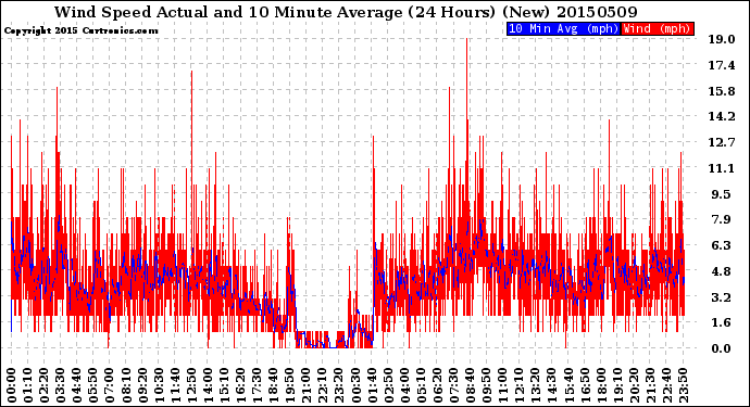 Milwaukee Weather Wind Speed<br>Actual and 10 Minute<br>Average<br>(24 Hours) (New)