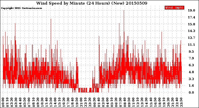 Milwaukee Weather Wind Speed<br>by Minute<br>(24 Hours) (New)
