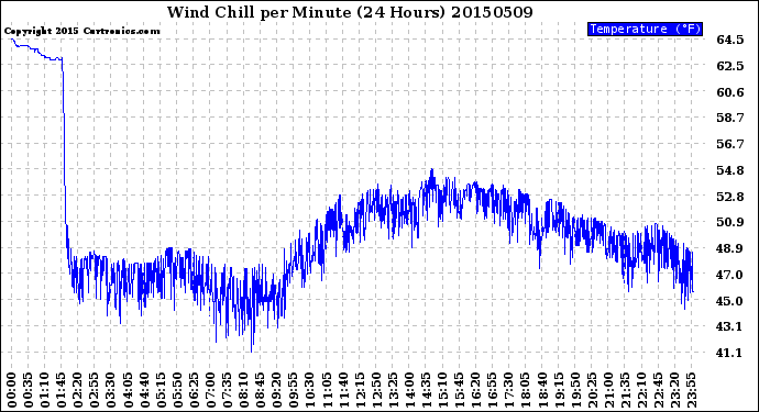 Milwaukee Weather Wind Chill<br>per Minute<br>(24 Hours)