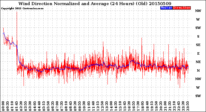 Milwaukee Weather Wind Direction<br>Normalized and Average<br>(24 Hours) (Old)