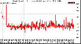 Milwaukee Weather Wind Direction<br>Normalized<br>(24 Hours) (Old)