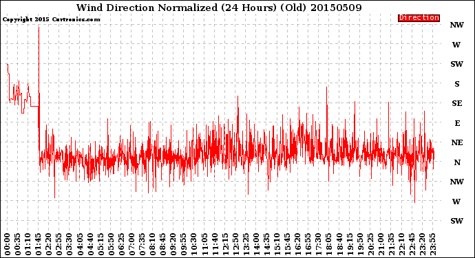 Milwaukee Weather Wind Direction<br>Normalized<br>(24 Hours) (Old)