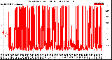 Milwaukee Weather Wind Direction<br>(24 Hours)