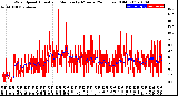 Milwaukee Weather Wind Speed<br>Actual and Median<br>by Minute<br>(24 Hours) (Old)