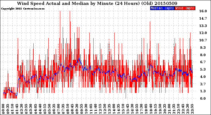 Milwaukee Weather Wind Speed<br>Actual and Median<br>by Minute<br>(24 Hours) (Old)