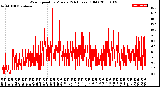 Milwaukee Weather Wind Speed<br>by Minute<br>(24 Hours) (Old)