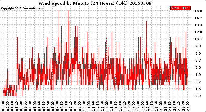 Milwaukee Weather Wind Speed<br>by Minute<br>(24 Hours) (Old)