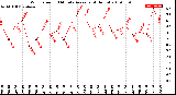 Milwaukee Weather Wind Speed<br>10 Minute Average<br>(4 Hours)