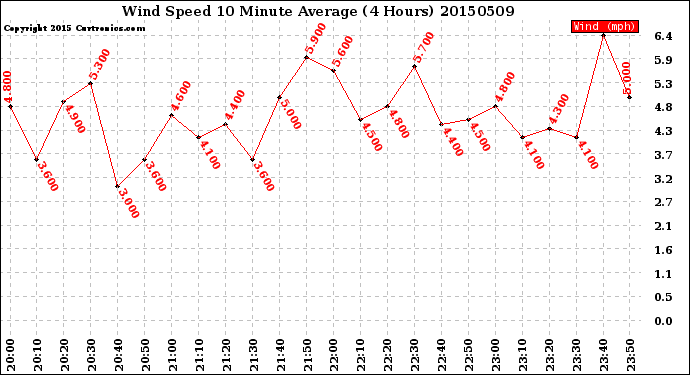 Milwaukee Weather Wind Speed<br>10 Minute Average<br>(4 Hours)