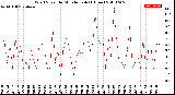 Milwaukee Weather Wind Speed<br>by Minute mph<br>(1 Hour)