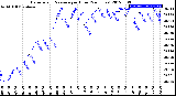 Milwaukee Weather Barometric Pressure<br>per Hour<br>(24 Hours)