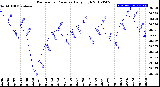 Milwaukee Weather Barometric Pressure<br>Daily High