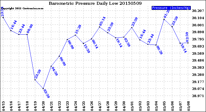 Milwaukee Weather Barometric Pressure<br>Daily Low