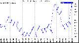 Milwaukee Weather Wind Chill<br>Daily Low