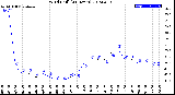 Milwaukee Weather Wind Chill<br>(24 Hours)