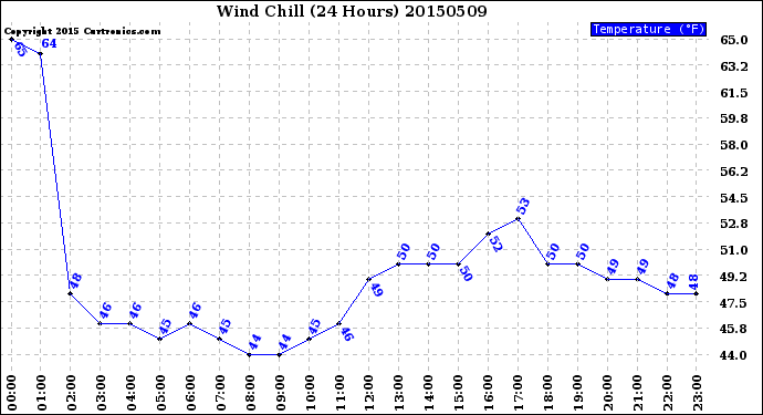 Milwaukee Weather Wind Chill<br>(24 Hours)
