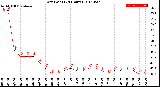 Milwaukee Weather Dew Point<br>(24 Hours)