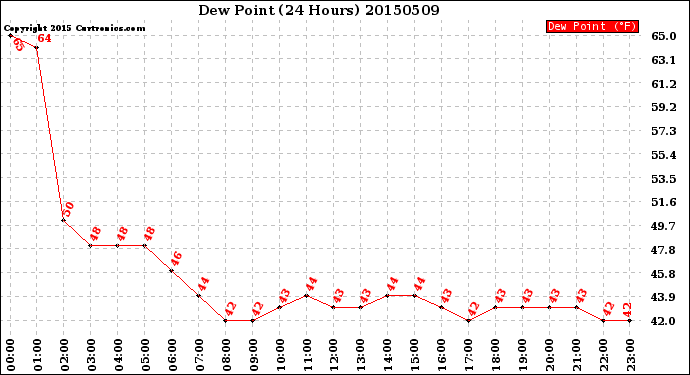 Milwaukee Weather Dew Point<br>(24 Hours)