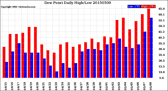 Milwaukee Weather Dew Point<br>Daily High/Low