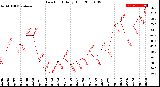 Milwaukee Weather Dew Point<br>Daily High