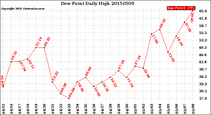 Milwaukee Weather Dew Point<br>Daily High