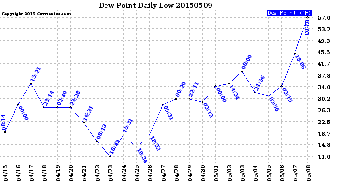 Milwaukee Weather Dew Point<br>Daily Low