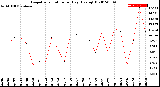 Milwaukee Weather Evapotranspiration<br>per Day (Ozs sq/ft)