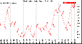 Milwaukee Weather Heat Index<br>Daily High