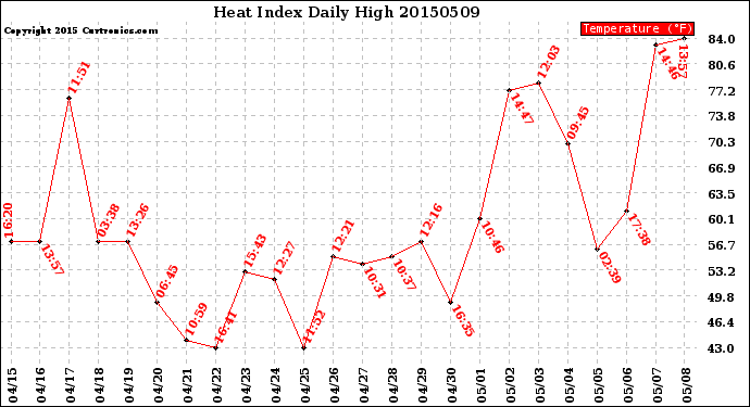 Milwaukee Weather Heat Index<br>Daily High