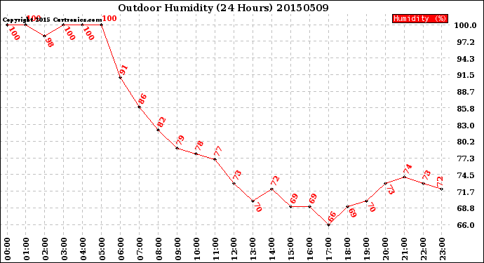 Milwaukee Weather Outdoor Humidity<br>(24 Hours)