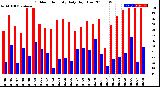 Milwaukee Weather Outdoor Humidity<br>Daily High/Low