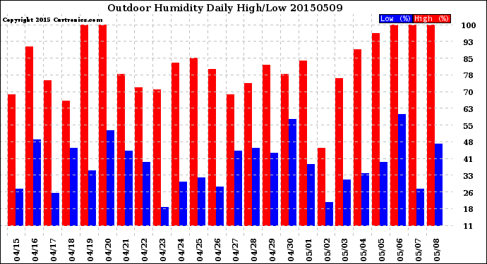 Milwaukee Weather Outdoor Humidity<br>Daily High/Low