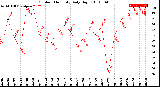 Milwaukee Weather Outdoor Humidity<br>Daily High