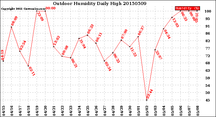 Milwaukee Weather Outdoor Humidity<br>Daily High
