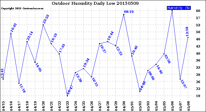 Milwaukee Weather Outdoor Humidity<br>Daily Low