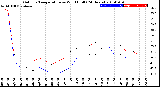 Milwaukee Weather Outdoor Temperature<br>vs Wind Chill<br>(24 Hours)