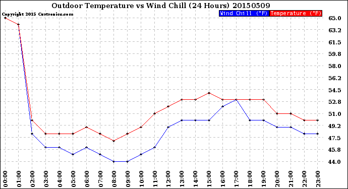 Milwaukee Weather Outdoor Temperature<br>vs Wind Chill<br>(24 Hours)