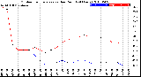 Milwaukee Weather Outdoor Temperature<br>vs Dew Point<br>(24 Hours)