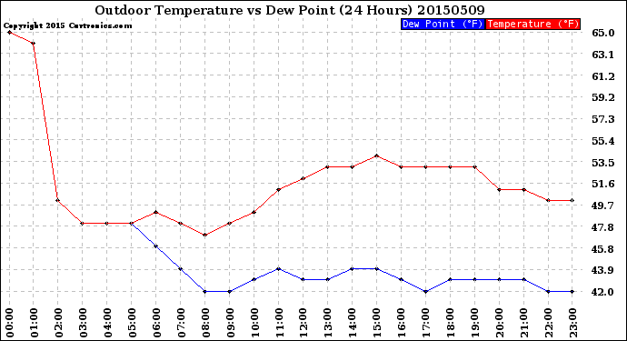 Milwaukee Weather Outdoor Temperature<br>vs Dew Point<br>(24 Hours)